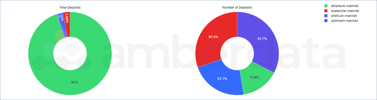 Stablecoin deposit volume and counts on DeFi Lending protocols between August 2023 and September 2023 by network. Ethereum mainnet Avalache mainnet arbitrum mainnet and optimism mainnet 